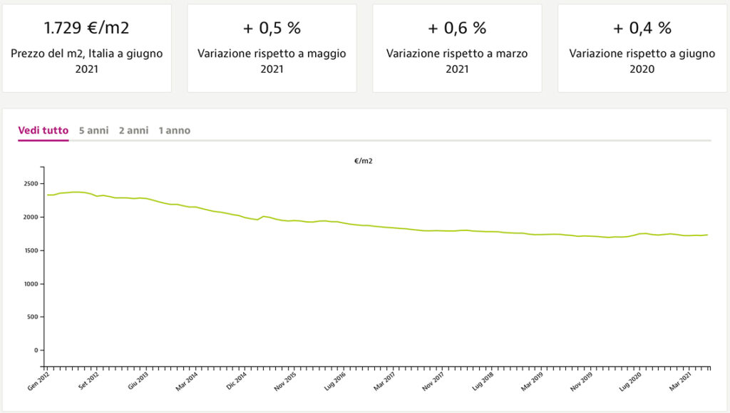 Grafico rappresentativo dell'andamento prezzo al m2 degli immobili