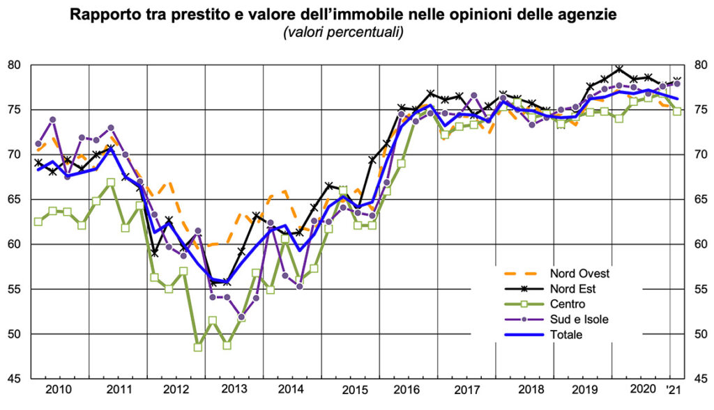 Grafico rapporto tra prestito e valore immobile nelle opinioni delle agenzie